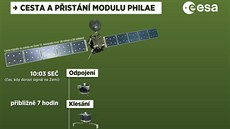 INFOGRAFIKA: Cesta a pistání modulu Philae