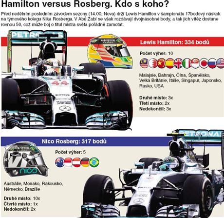 Kdo s koho Hamilton vs Rosberg
