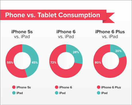 ím vtí displej iPhone má, tím astji uivatelé opomíjejí iPady