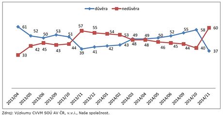 Graf vvoje dvry v prezidenta republiky podle przkumu CVVM.