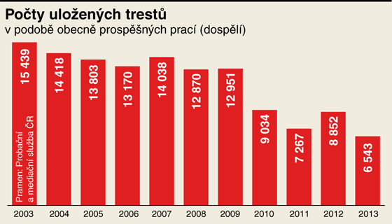 Poty uloench trest v podob obecn prospnch prac