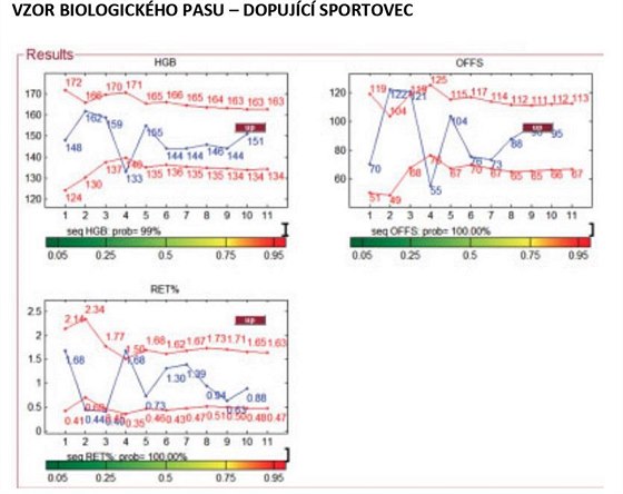 Vzorek biologickho pasu - dopujc sportovec