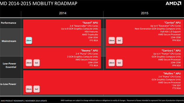Plny spolenosti AMD v oblasti procesor pro mobiln platformy.