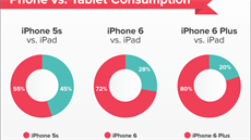 ím vtí displej iPhone má, tím astji uivatelé opomíjejí iPady