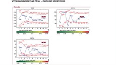 Vzorek biologického pasu - dopující sportovec