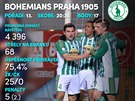 Podzimní statistiky Bohemians Praha 1905