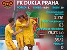 Podzimní statistiky Dukly Praha