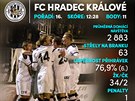 Podzimní statistiky Hradce Králové