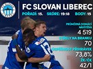 Podzimní statistiky Slovanu Liberec