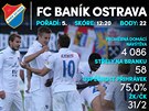 Podzimní statistiky Baníku Ostrava