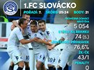 Podzimní statistiky Slovácka