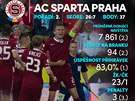 Podzimní statistiky Sparty