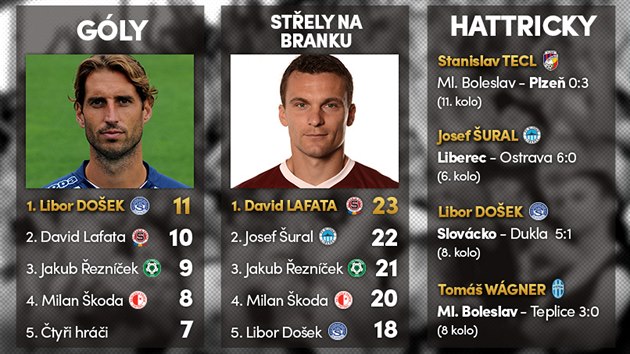 STELCI. Grafika ukazuje statistiky nejlepm stelc na podzim 2014.