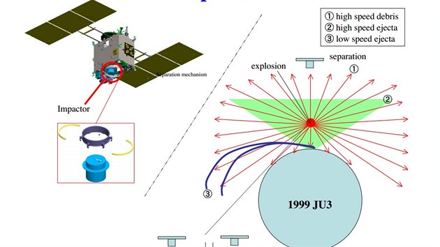 Schematické znázornění výstřelu japonské sondy Hajabusa 2 na asteroid 1999 JU3