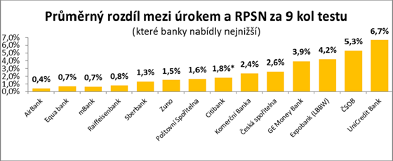 Průměrný rozdíl mezi úrokem a RPSN za 9 kol testu