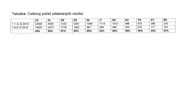 Nejvce kontrol po esku probh u polskch dovoz. Nrst kontrol je vak od srpna nejvy u vrobk z Nmecka, Nizozemska a Belgie.