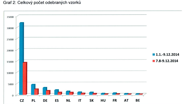 Poty odebranch vzork potravin.