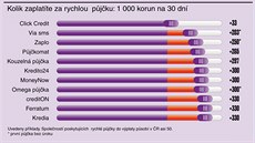 Kolik zaplatíte za rychlou p�j�ku