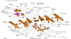 Schéma dnení podoby stanice ISS (na obrázku fialov, tedy pedstartovn...