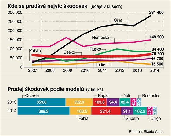 Kde se prodv nejvc kodovek