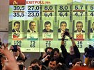 Przkum pedasných voleb v ecku favorizuje Syrizu (25. ledna 2015).