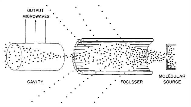 Townesova ilustrace pavkovho maseru: molekuly opoutj zsobnk vpravo a jsou selektivn zavdny (smovny) do komory, kde vznikne oscilujc elektromagnetick pole a dojde k emisi mikrovlnnho zen.