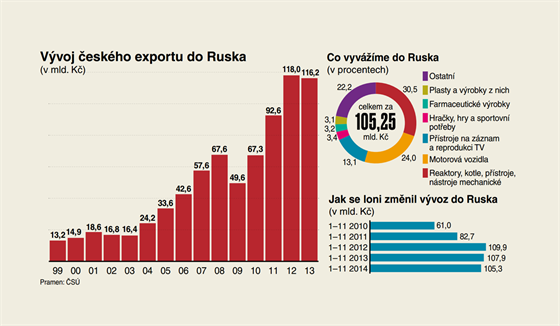 Vvoj eskho exportu do Ruska