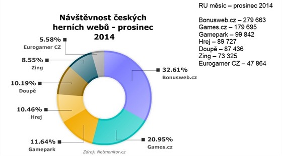 Návtvnost herních web - prosinec 2014