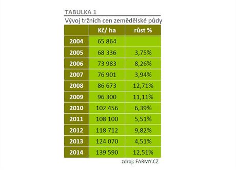 Vvoj cen zemdlsk pdy.