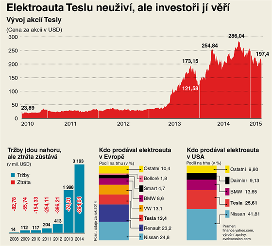 Vvoj akci Tesly