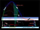 Schéma letu experimentálního prostedku IXV. Startuje z kosmodromu Kourou ve...