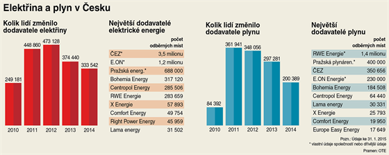 Elektina a plyn v esku