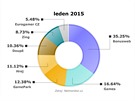 Návtvnost eských herních web - leden 2015