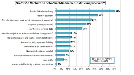 Co echm na pobokch finannch instituc nejvce vad