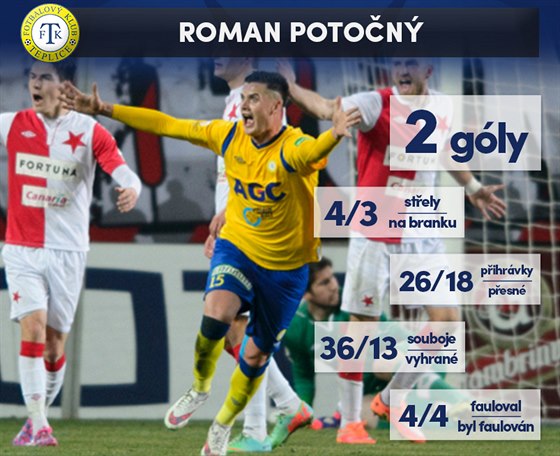 Roman Potoný - výkon 18. kola fotbalové ligy