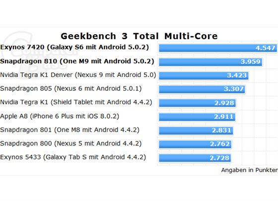Benchmark ukázal enormní výkon v Galaxy S6/S6 Edge použitého SoC Exynos 7420