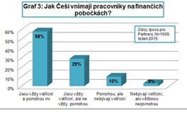 Jak ei vnmaj pracovnky na finannch pobokch