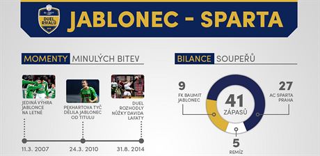 Statistické zajímavosti ped zápasem Jablonec - Sparta