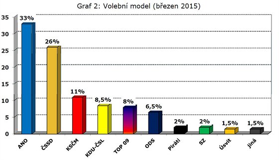 Volebn model CVVM z bezna 2015