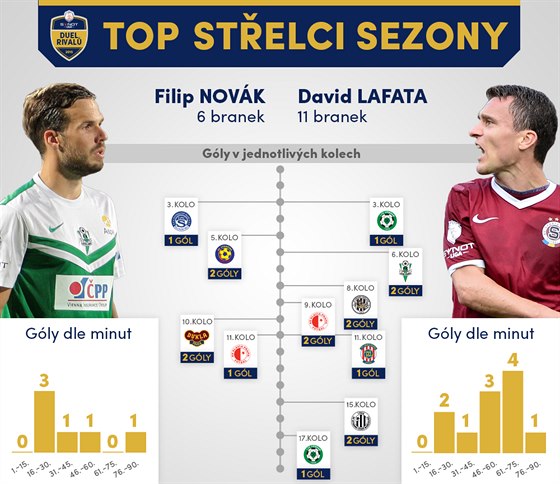 Statistick zajmavosti ped zpasem Jablonec - Sparta