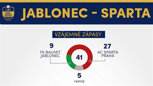 Statistick zajmavosti ped zpasem Jablonec - Sparta