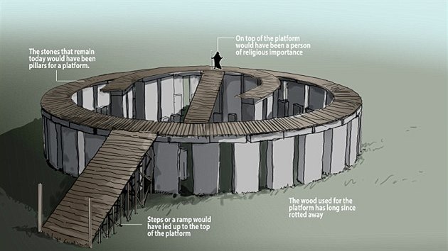 Rekonstrukce Stonehenge podle Juliana Spaldinga