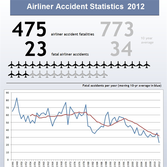 Statistiky leteckých nehod za rok 2012