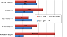 Velmi zbn jsme porovnali poet zpráv vnovaných rzným dopravním nehodám za...