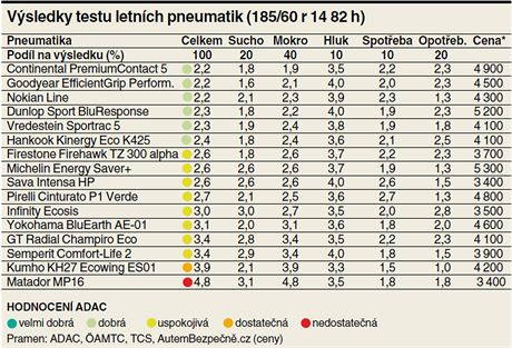 Test letnch pneumatik