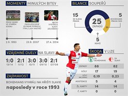 Statistiky ped zpasem Slavia - Bohemians