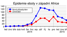 Vývoj epidemie eboly v západní Africe v roce 2013