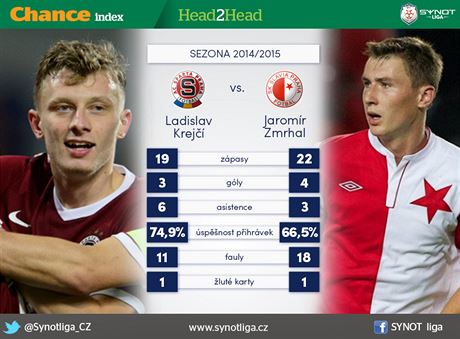 Statistiky ped fotbalovm derby Sparta - Slavia