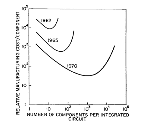Moorev odhad nklad a potu prvk na ipu (z roku 1965)