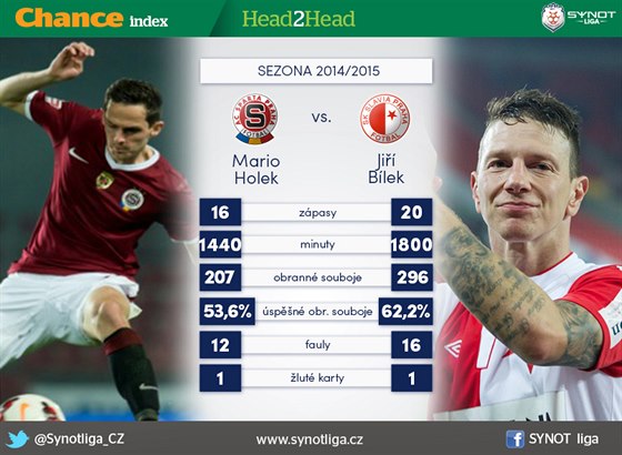 Statistiky ped fotbalovm derby Sparta - Slavia